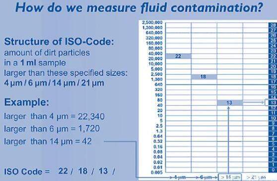 潤滑油油況在線監測與油液清潔度標準(圖2)